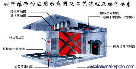 碳纖維加固防火涂料種類，碳纖維加固防火涂料種類 行業(yè)新聞 第3張