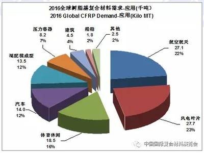碳纖維材料特性與應用領域，碳纖維，特性與應用領域