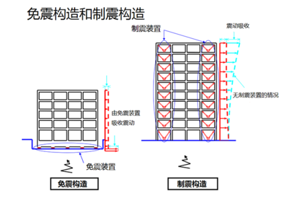 建筑物抗震加固技術(shù)要點(diǎn)，建筑物抗震加固，關(guān)鍵技術(shù) 行業(yè)新聞 第4張