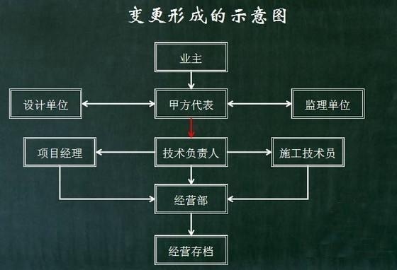 設計變更流程及注意事項，設計變更流程及注意事項