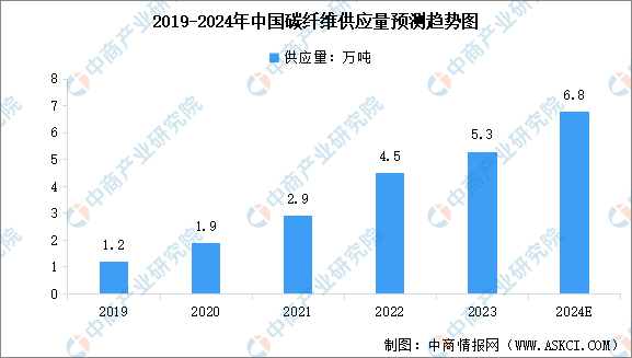 碳纖維材料防護(hù)處理成本分析，碳纖維材料防護(hù)處理成本 行業(yè)新聞 第3張