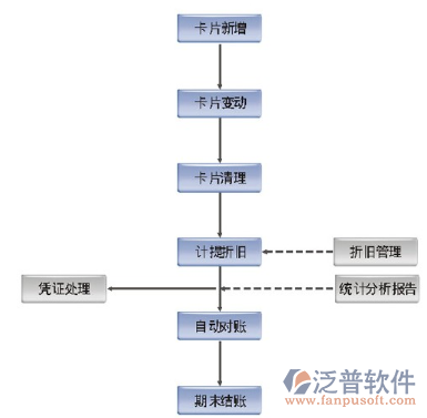 折舊方法變更的審批流程，折舊方法變更審批流程 行業(yè)新聞 第6張