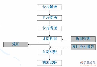 折舊方法變更的審批流程，折舊方法變更審批流程 行業(yè)新聞 第5張