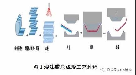 碳纖維預(yù)浸料固化原因分析，碳纖維預(yù)浸料固化原因深度剖析 行業(yè)新聞 第5張