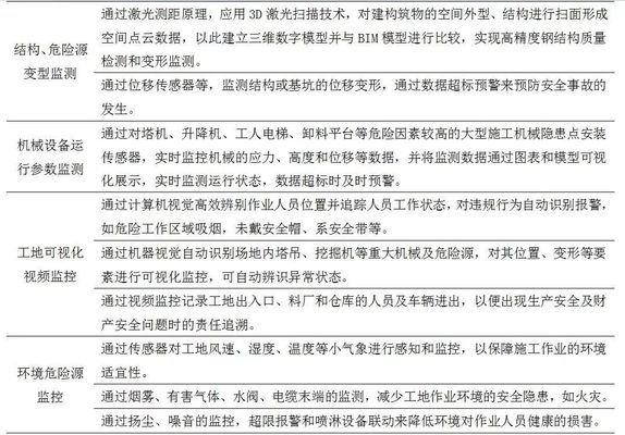 建筑安全管理智能化應(yīng)用案例，建筑安全管理智能化應(yīng)用案例，提升安全效能 行業(yè)新聞 第2張