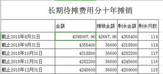 長期待攤費用攤銷會計處理，長期待攤費用攤銷的會計處理要點與實操解析 行業(yè)新聞 第2張