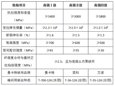 碳纖維布粘結(jié)強度檢測方法，碳纖維布粘結(jié)強度檢測，方法、標準與實踐要點解析 行業(yè)新聞 第2張