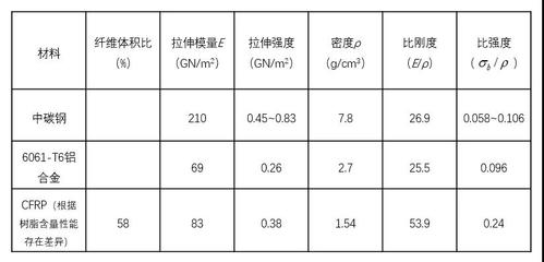 碳纖維環(huán)保性能比較分析，碳纖維與其他材料環(huán)保性能的比較分析 行業(yè)新聞 第3張
