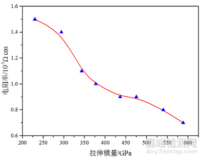 碳纖維導(dǎo)電性測(cè)試標(biāo)準(zhǔn)，碳纖維導(dǎo)電性測(cè)試標(biāo)準(zhǔn)