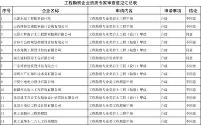 設(shè)計院資質(zhì)升級費用標(biāo)準(zhǔn)，設(shè)計院資質(zhì)升級費用標(biāo)準(zhǔn)及影響因素解析 行業(yè)新聞 第2張