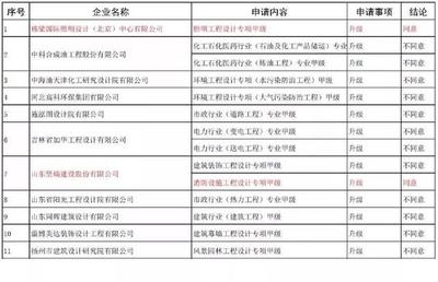 設(shè)計院資質(zhì)升級費用標(biāo)準(zhǔn)，設(shè)計院資質(zhì)升級費用標(biāo)準(zhǔn)及影響因素解析 行業(yè)新聞 第5張