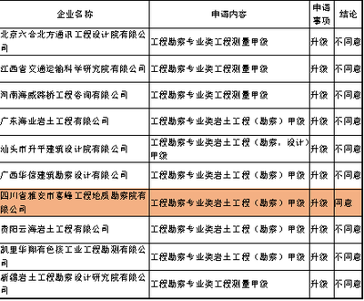 設(shè)計院資質(zhì)升級費用標(biāo)準(zhǔn)，設(shè)計院資質(zhì)升級費用標(biāo)準(zhǔn)及影響因素解析 行業(yè)新聞 第3張