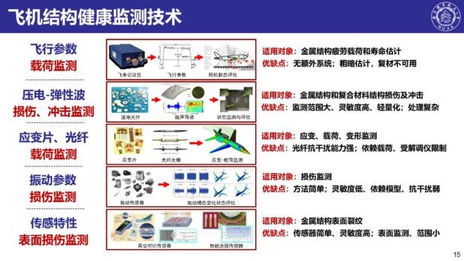 結(jié)構(gòu)健康監(jiān)測(cè)技術(shù)最新進(jìn)展，結(jié)構(gòu)健康監(jiān)測(cè)技術(shù)最新研究進(jìn)展與應(yīng)用趨勢(shì) 行業(yè)新聞 第2張