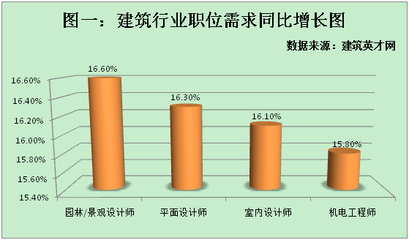 建筑英才網(wǎng)求職成功率統(tǒng)計(jì)，建筑英才網(wǎng)求職成功率最新數(shù)據(jù)報(bào)告 行業(yè)新聞 第5張