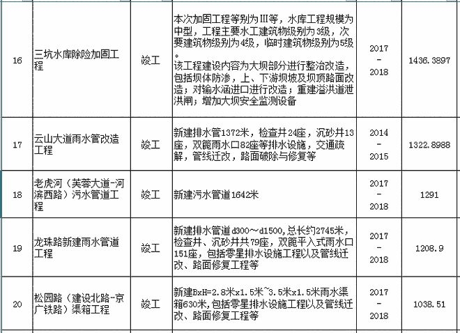 建筑加固項目規(guī)模標準，建筑加固項目規(guī)模標準及實施要點解析 行業(yè)新聞 第4張