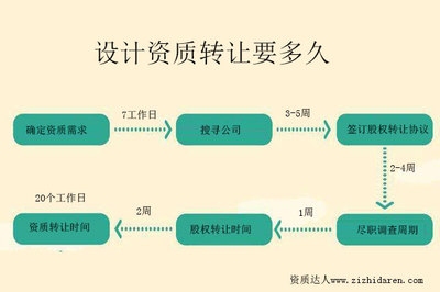 設(shè)計院資質(zhì)轉(zhuǎn)讓注意事項，設(shè)計院資質(zhì)轉(zhuǎn)讓的關(guān)鍵要點與風(fēng)險防范指南 行業(yè)新聞 第2張