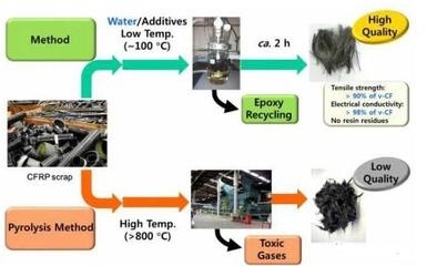 碳纖維材料的回收利用現(xiàn)狀，碳纖維材料回收利用的現(xiàn)狀與挑戰(zhàn) 行業(yè)新聞 第6張