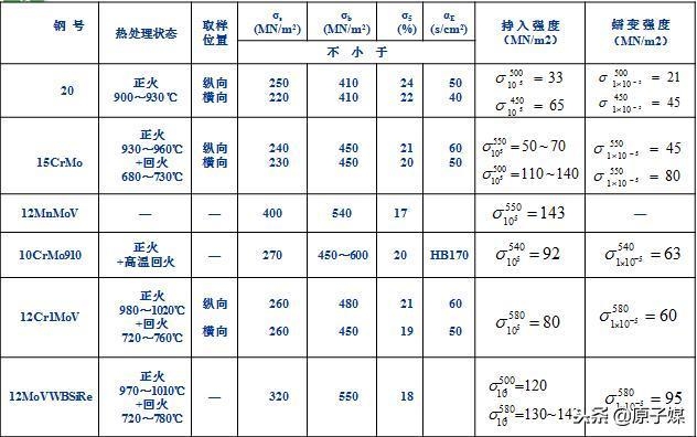 耐熱鋼預(yù)熱溫度對蠕變強(qiáng)度的作用，耐熱鋼預(yù)熱溫度對蠕變強(qiáng)度的影響研究 行業(yè)新聞 第2張