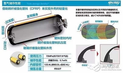 碳纖維儲氫罐安全性研究，碳纖維儲氫罐安全性能分析與優(yōu)化研究，碳纖維儲氫罐安全性能分析與優(yōu)化研究 行業(yè)新聞 第2張