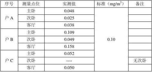 室內(nèi)甲醛超標(biāo)標(biāo)準(zhǔn)值，室內(nèi)甲醛超標(biāo)標(biāo)準(zhǔn)值解析與安全指南 行業(yè)新聞 第6張