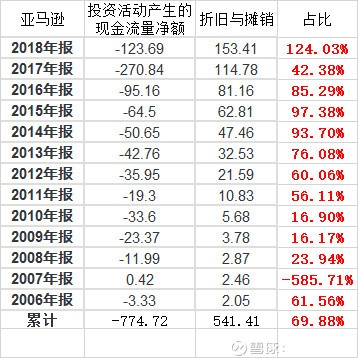 攤銷對現(xiàn)金流的影響，攤銷如何影響企業(yè)現(xiàn)金流？ 行業(yè)新聞 第4張