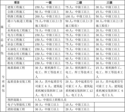 施工技能培訓的考核標準，施工技能培訓考核標準及實施細則 行業(yè)新聞 第5張