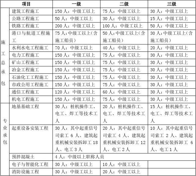 施工技能培訓的考核標準，施工技能培訓考核標準及實施細則 行業(yè)新聞 第6張