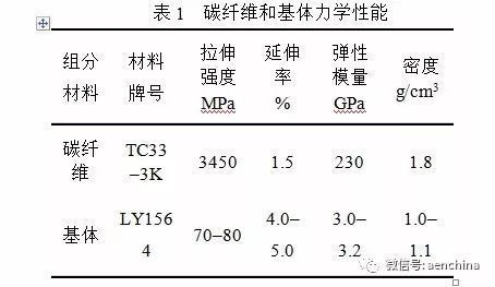 碳纖維材料疲勞壽命預(yù)測案例，碳纖維材料疲勞壽命預(yù)測案例分析 行業(yè)新聞 第2張