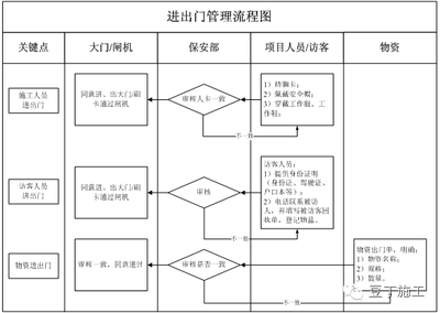 施工現(xiàn)場安全防護驗收流程，施工現(xiàn)場安全防護驗收標準流程詳解 行業(yè)新聞 第4張