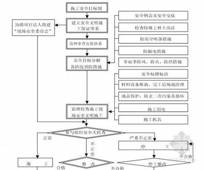 施工現(xiàn)場安全防護驗收流程，施工現(xiàn)場安全防護驗收標準流程詳解 行業(yè)新聞 第2張