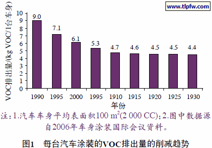 高固體分涂料VOC檢測方法，高固體分涂料中VOC檢測方法的 行業(yè)新聞 第4張