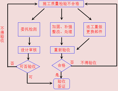 加固工程返工處理流程，加固工程返工處理流程，確保工程質(zhì)量 行業(yè)新聞 第5張