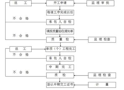 加固工程返工處理流程，加固工程返工處理流程，確保工程質(zhì)量 行業(yè)新聞 第6張