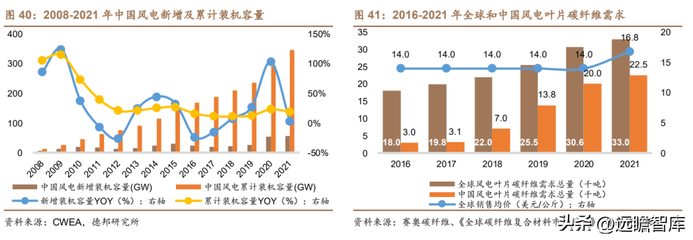 風電領域碳纖維替代方案，風電領域碳纖維替代方案，探索降低成本與 行業(yè)新聞 第4張