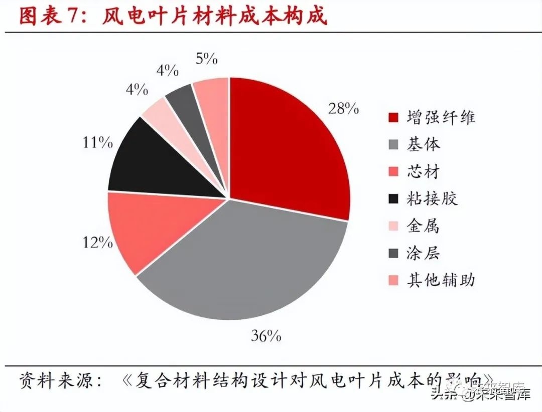 風電領域碳纖維替代方案，風電領域碳纖維替代方案，探索降低成本與 行業(yè)新聞 第5張