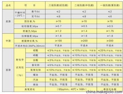 防水涂料干燥時間標準，防水涂料干燥時間標準及影響因素詳解 行業(yè)新聞 第2張