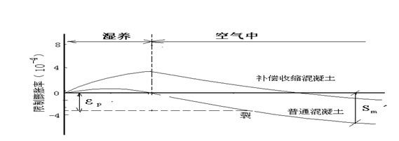 高性能混凝土抗裂性能研究，高性能混凝土抗裂性能的多因素探究 行業(yè)新聞 第5張