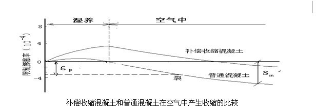 高性能混凝土抗裂性能研究，高性能混凝土抗裂性能的多因素探究 行業(yè)新聞 第4張