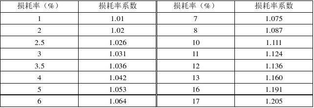 加固工程材料損耗率如何估算，加固工程材料損耗率估算方法及要點 行業(yè)新聞 第6張