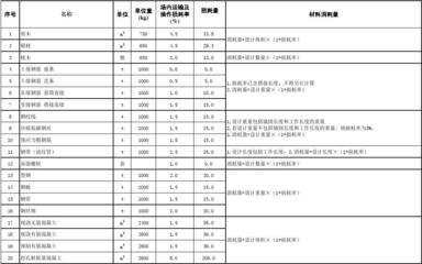 加固工程材料損耗率如何估算，加固工程材料損耗率估算方法及要點 行業(yè)新聞 第5張