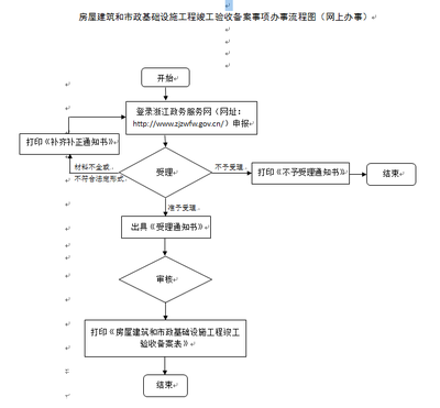 工程竣工驗收備案流程，工程竣工驗收備案流程 行業(yè)新聞 第6張
