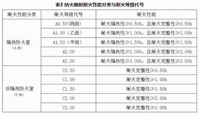 防火性能等級(jí)劃分，建筑防火性能等級(jí)劃分標(biāo)準(zhǔn)及關(guān)鍵要素 行業(yè)新聞 第5張