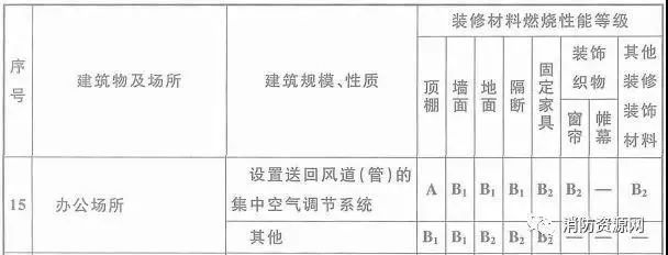 防火性能等級(jí)劃分，建筑防火性能等級(jí)劃分標(biāo)準(zhǔn)及關(guān)鍵要素 行業(yè)新聞 第6張
