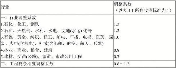 復(fù)雜程度調(diào)整系數(shù)的實(shí)際案例，程度調(diào)整系數(shù)在項(xiàng)目評估中的實(shí)際應(yīng)用案例 行業(yè)新聞 第6張
