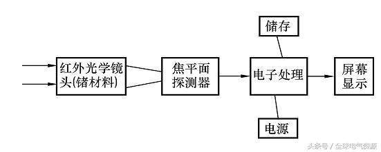紅外熱像儀檢測(cè)原理介紹，紅外熱像儀檢測(cè)原理深度解析 行業(yè)新聞 第2張