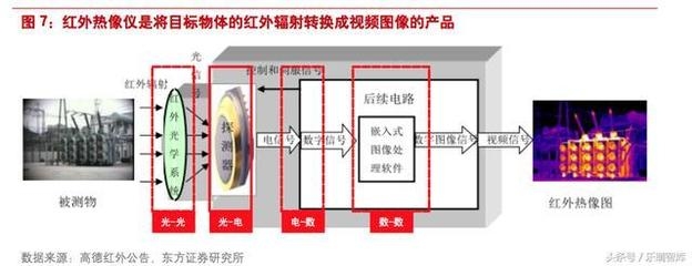 紅外熱像儀檢測(cè)原理介紹，紅外熱像儀檢測(cè)原理深度解析 行業(yè)新聞 第3張