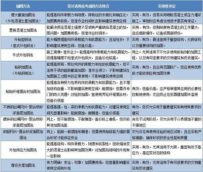 加固設(shè)計(jì)企業(yè)業(yè)績評定方法，加固設(shè)計(jì)企業(yè)業(yè)績評定方法之探索與 行業(yè)新聞 第4張