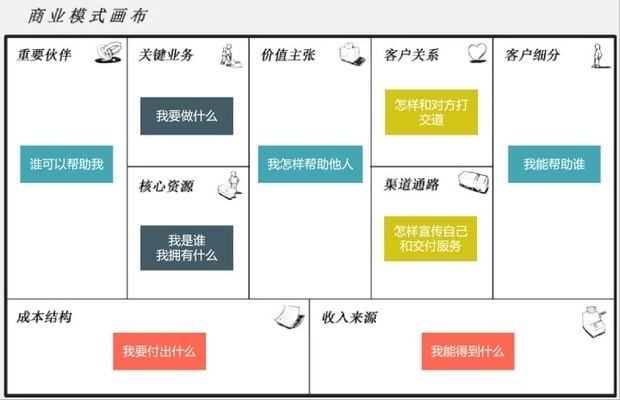 個人商業(yè)畫布，個人商業(yè)畫布，規(guī)劃你的專屬商業(yè) 行業(yè)新聞 第2張