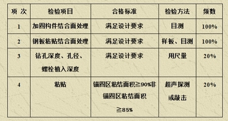 加固施工材料質(zhì)量控制標(biāo)準(zhǔn) 行業(yè)新聞 第4張 加固施工材料質(zhì)量控制標(biāo)準(zhǔn) 行業(yè)新聞 第4張