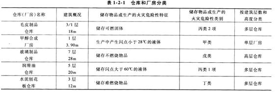 甲類廠房耐火等級提升方法 行業(yè)新聞 第5張 甲類廠房耐火等級提升方法 行業(yè)新聞 第5張